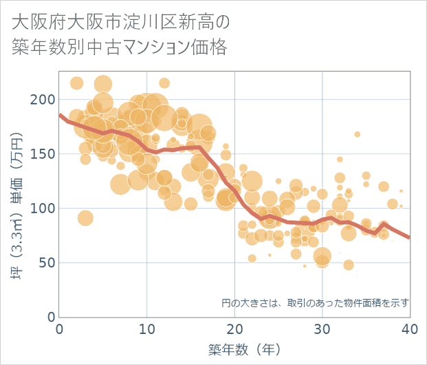 大阪府大阪市淀川区新高の築年数別の中古マンション坪単価
