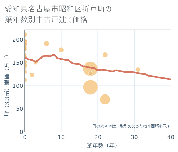 愛知県名古屋市昭和区折戸町の築年数別の中古戸建て坪単価