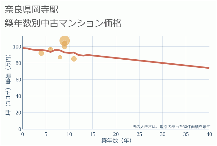 岡寺駅（奈良県）の築年数別の中古マンション坪単価