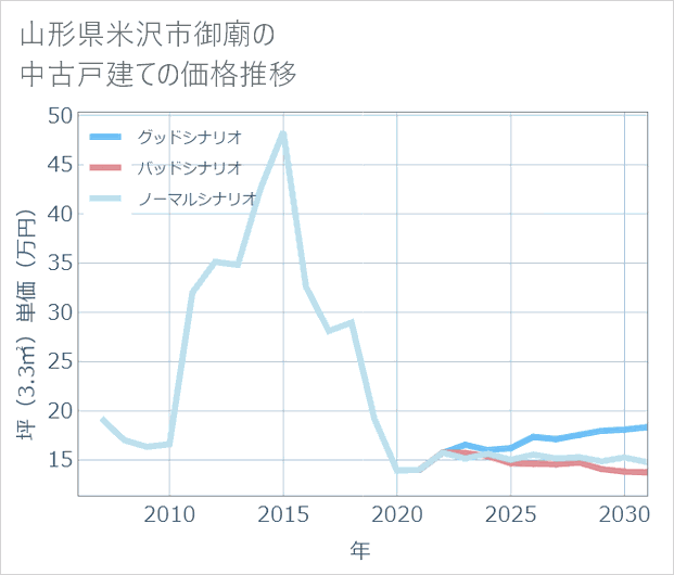 山形県米沢市御廟の中古戸建て価格推移