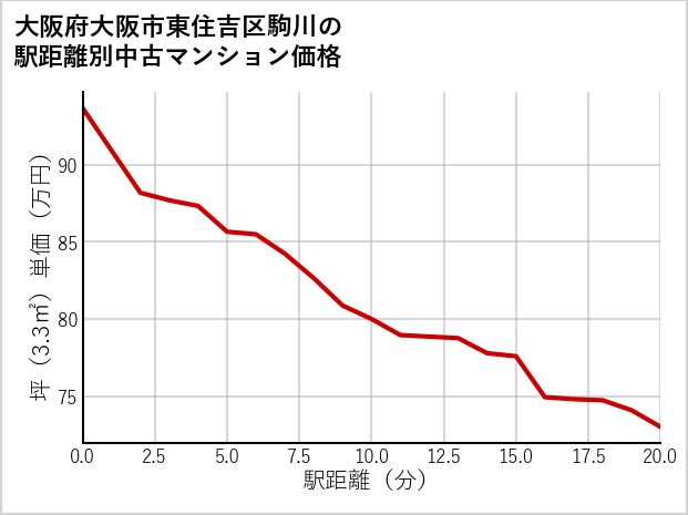 大阪府大阪市東住吉区駒川の徒歩距離別の中古マンション坪単価
