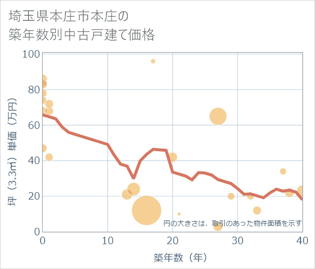 埼玉県本庄市本庄の築年数別の中古戸建て坪単価