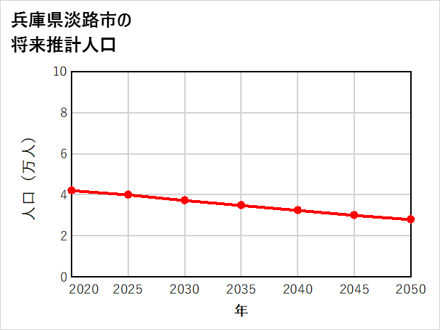 淡路市の将来推計人口