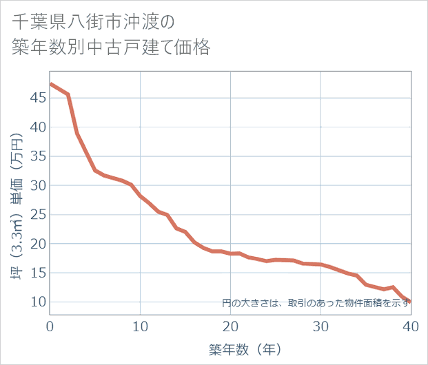 千葉県八街市沖渡の築年数別の中古戸建て坪単価