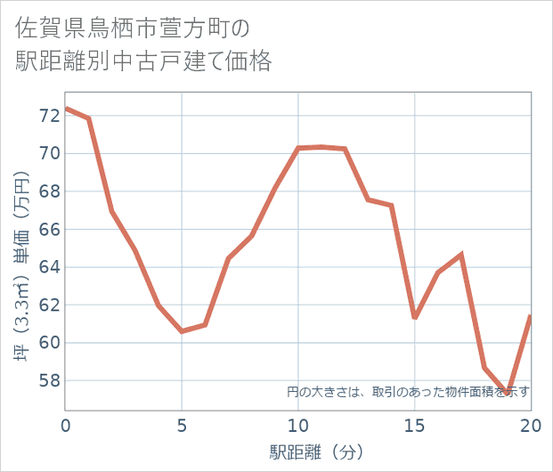 佐賀県鳥栖市萱方町の徒歩距離別の中古戸建て坪単価