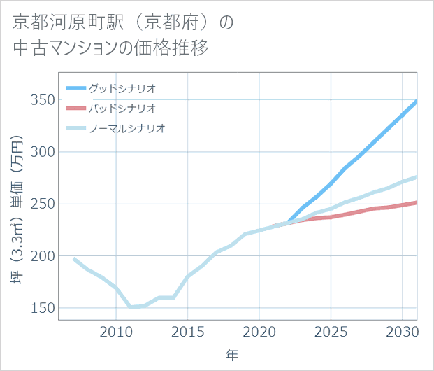 京都河原町駅(京都府)の中古マンション価格推移