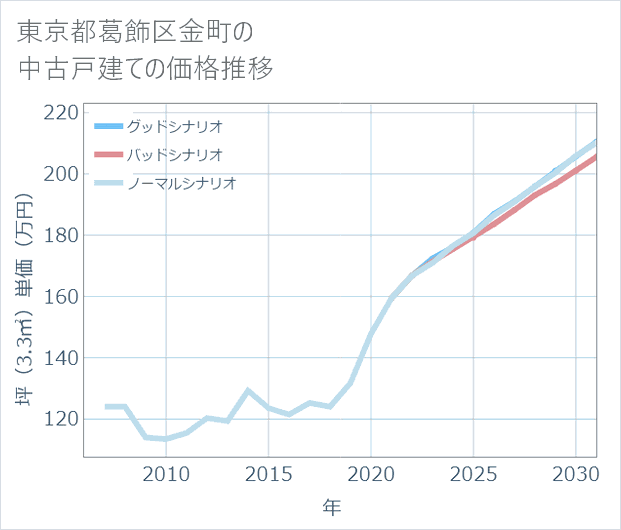 東京都葛飾区金町の中古戸建て価格推移
