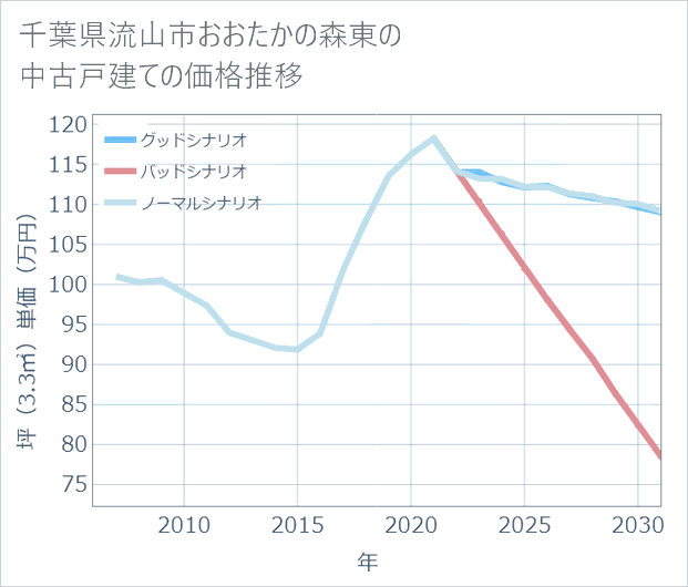 千葉県流山市おおたかの森東の中古戸建て価格推移
