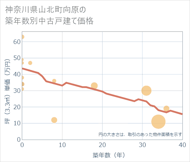 神奈川県山北町向原の築年数別の中古戸建て坪単価