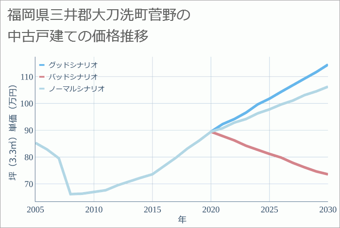 福岡県三井郡大刀洗町菅野の中古戸建て価格推移