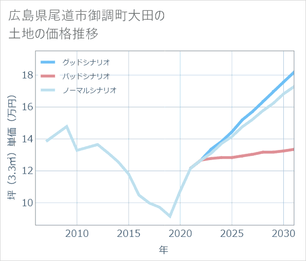 広島県尾道市御調町大田の土地価格推移