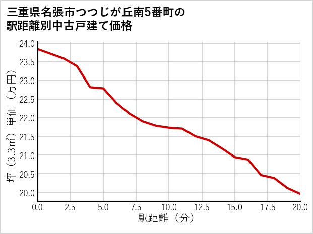 三重県名張市つつじが丘南5番町の徒歩距離別の中古戸建て坪単価