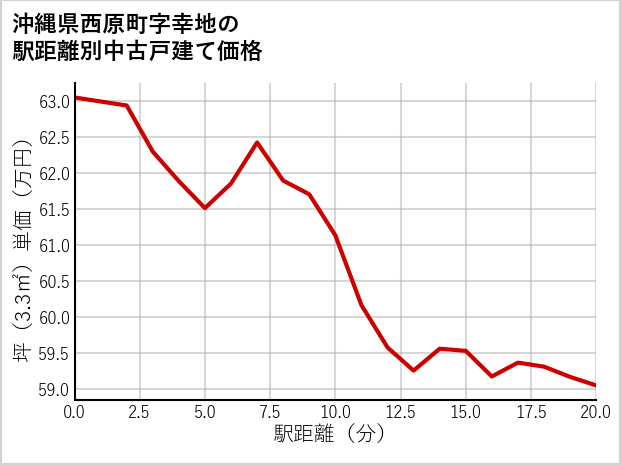 沖縄県西原町幸地の徒歩距離別の中古戸建て坪単価