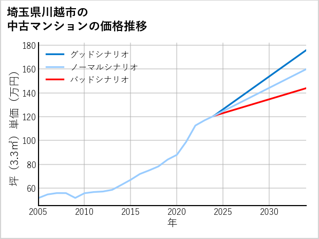 埼玉県川越市の中古マンション価格推移