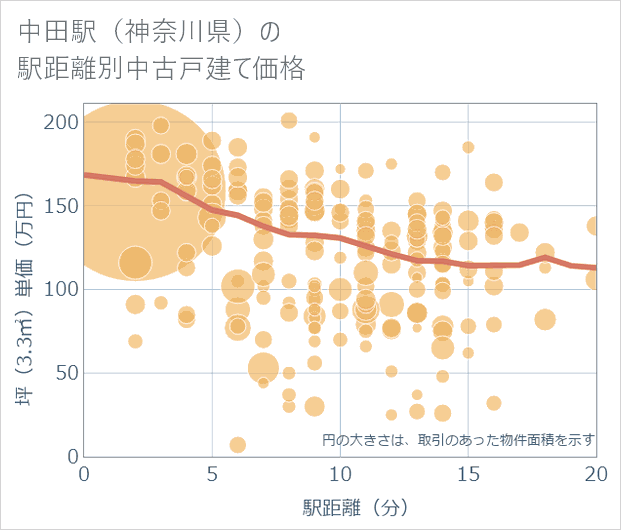 中田駅(神奈川県)の徒歩距離別の中古戸建て坪単価