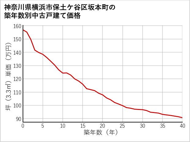 神奈川県横浜市保土ケ谷区坂本町の築年数別の中古戸建て坪単価