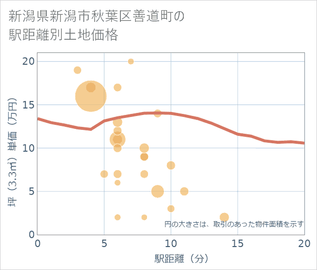 新潟県新潟市秋葉区善道町の徒歩距離別の土地坪単価
