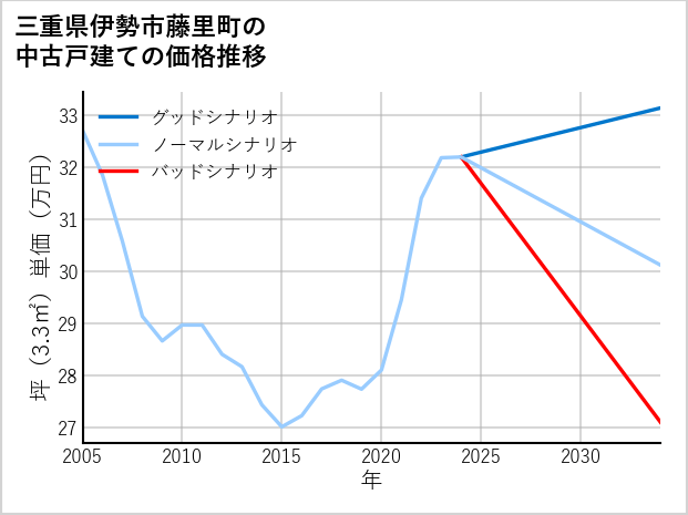 三重県伊勢市藤里町の中古戸建て価格推移