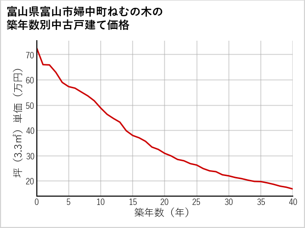 富山県富山市婦中町ねむの木の築年数別の中古戸建て坪単価