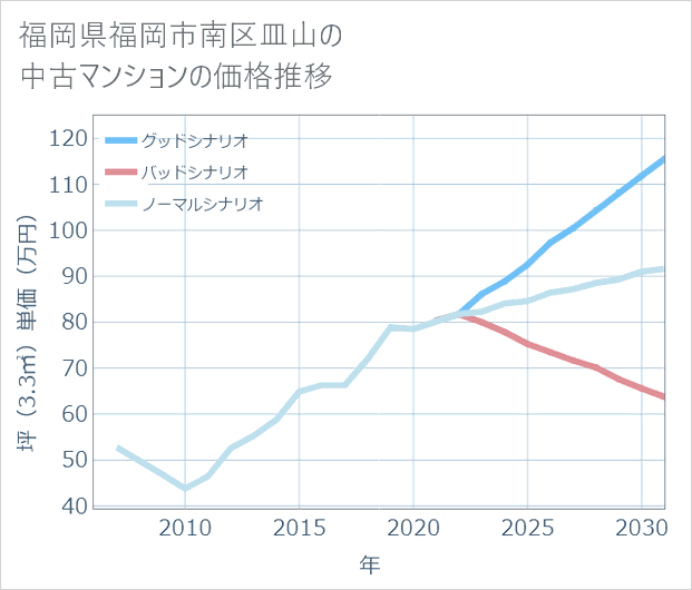 福岡県福岡市南区皿山の中古マンション価格推移