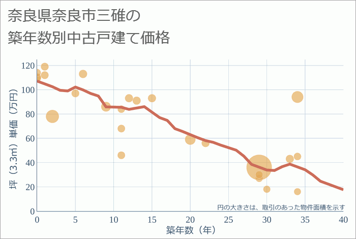 奈良県奈良市三碓の築年数別の中古戸建て坪単価