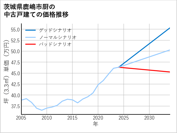 茨城県鹿嶋市厨の中古戸建て価格推移
