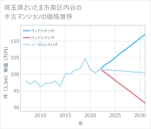 埼玉県さいたま市南区内谷の中古マンション価格推移