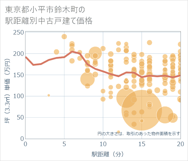 東京都小平市鈴木町の徒歩距離別の中古戸建て坪単価
