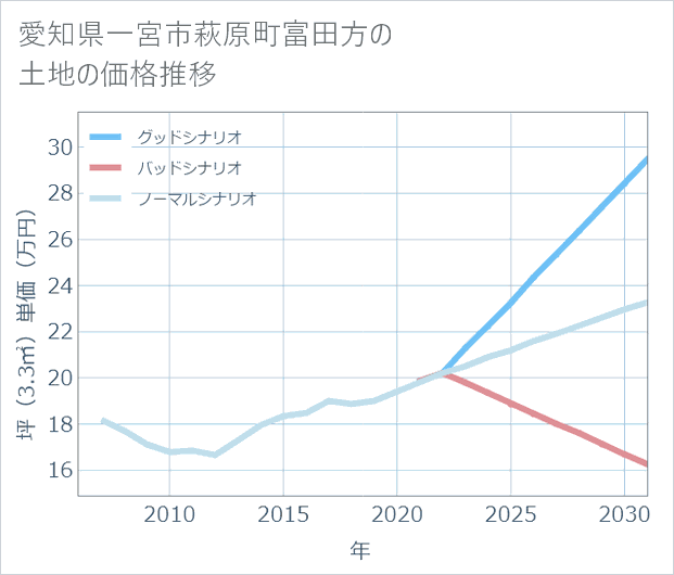 愛知県一宮市萩原町富田方の土地価格推移