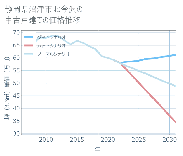 静岡県沼津市北今沢の中古戸建て価格推移