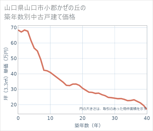 山口県山口市小郡かぜの丘の築年数別の中古戸建て坪単価