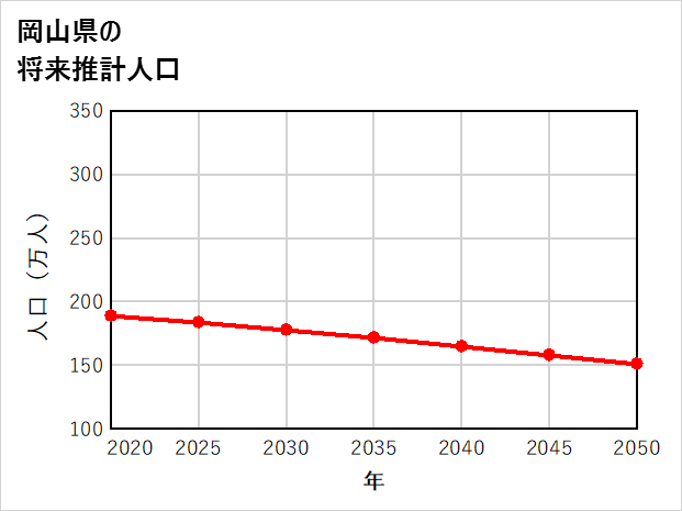 岡山県の将来推計人口
