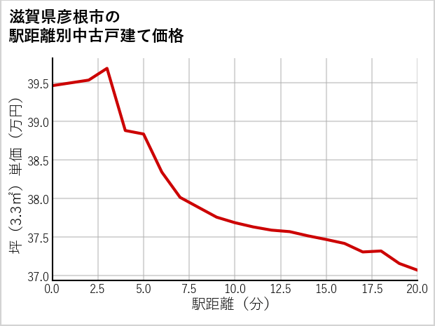 滋賀県彦根市の徒歩距離別の中古戸建て坪単価