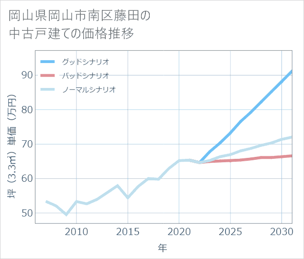 岡山県岡山市南区藤田の中古戸建て価格推移