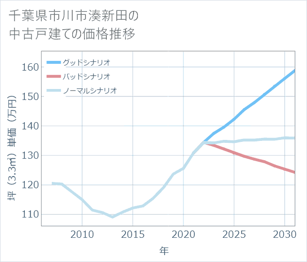 千葉県市川市湊新田の中古戸建て価格推移