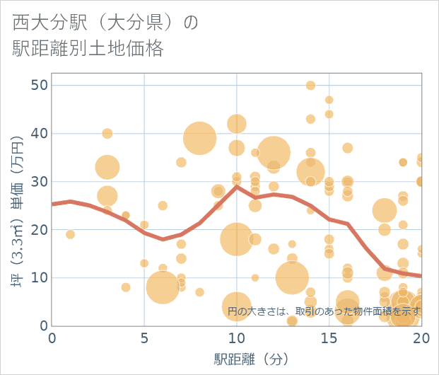 西大分駅（大分県）の徒歩距離別の土地坪単価