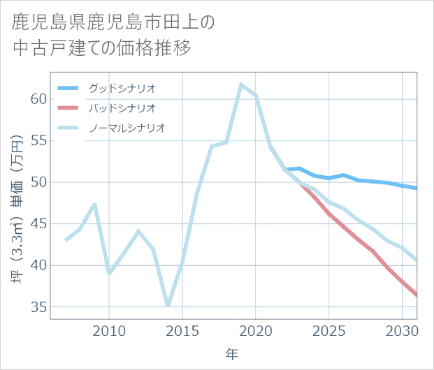 鹿児島県鹿児島市田上の中古戸建て価格推移