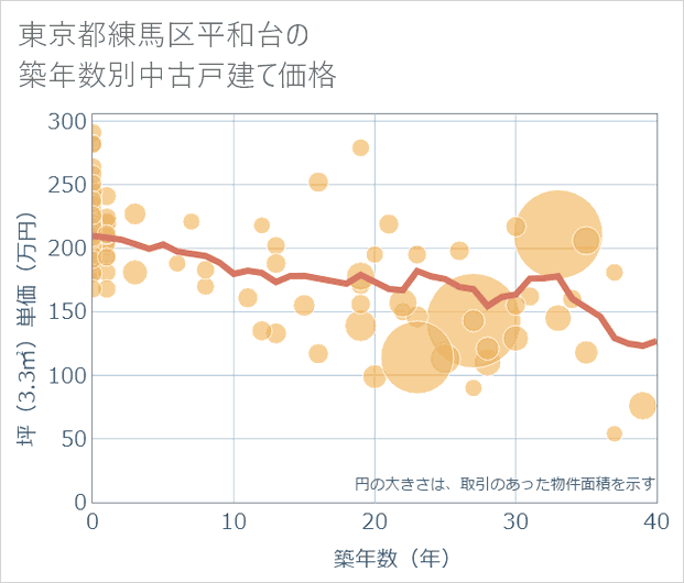 東京都練馬区平和台の築年数別の中古戸建て坪単価