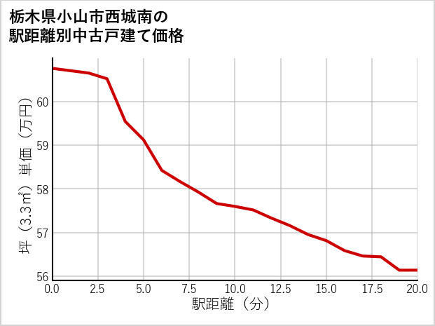 栃木県小山市西城南の徒歩距離別の中古戸建て坪単価