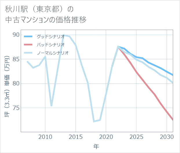 秋川駅(東京都)の中古マンション価格推移