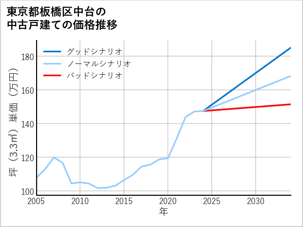 東京都板橋区中台の中古戸建て価格推移