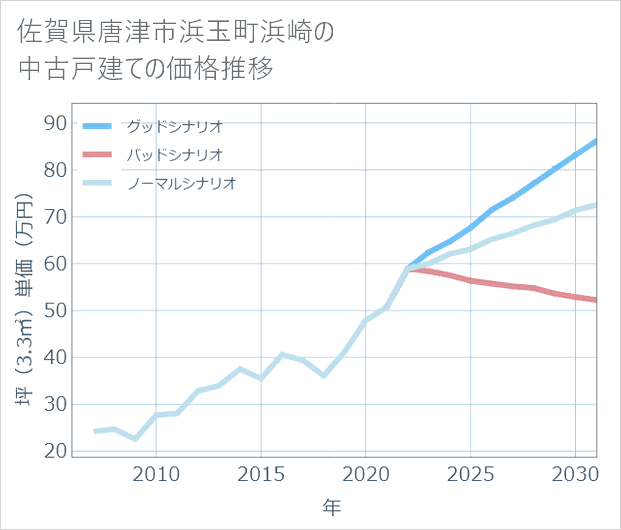 佐賀県唐津市浜玉町浜崎の中古戸建て価格推移