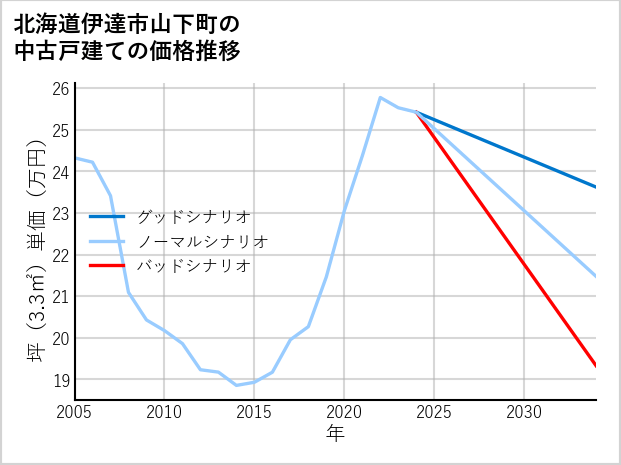北海道伊達市山下町の中古戸建て価格推移