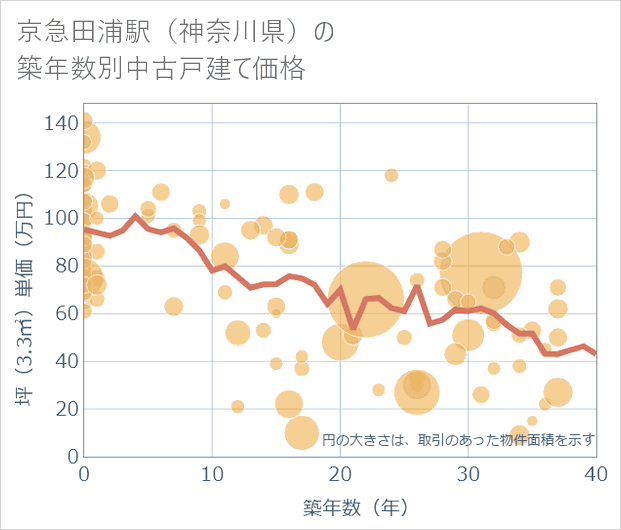 京急田浦駅(神奈川県)の築年数別の中古戸建て坪単価