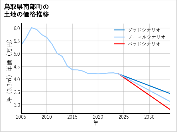 鳥取県南部町の土地価格推移