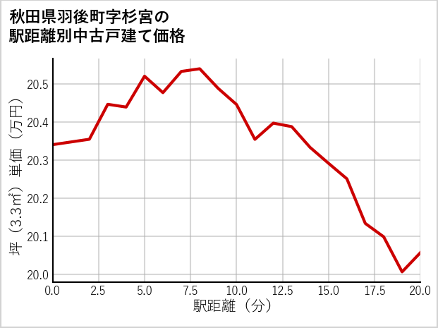 秋田県羽後町杉宮の徒歩距離別の中古戸建て坪単価