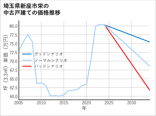 埼玉県新座市栄の中古戸建て価格推移