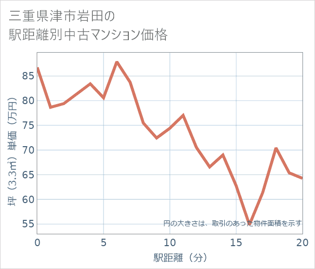 三重県津市岩田の徒歩距離別の中古マンション坪単価