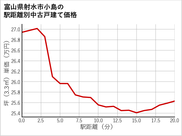 富山県射水市小島の徒歩距離別の中古戸建て坪単価