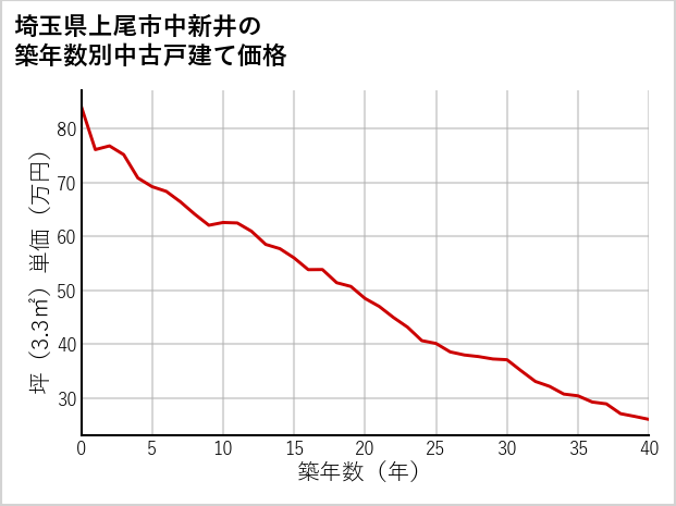 埼玉県上尾市中新井の築年数別の中古戸建て坪単価